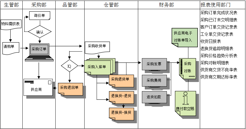 ERP軟件是如何幫助企業實現采購流程管控的?