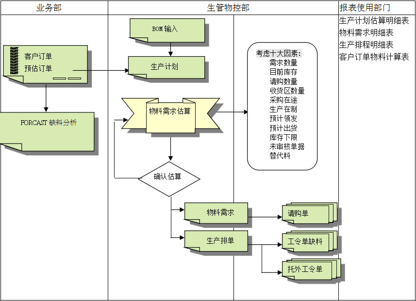 ERP系統的三大維度管理