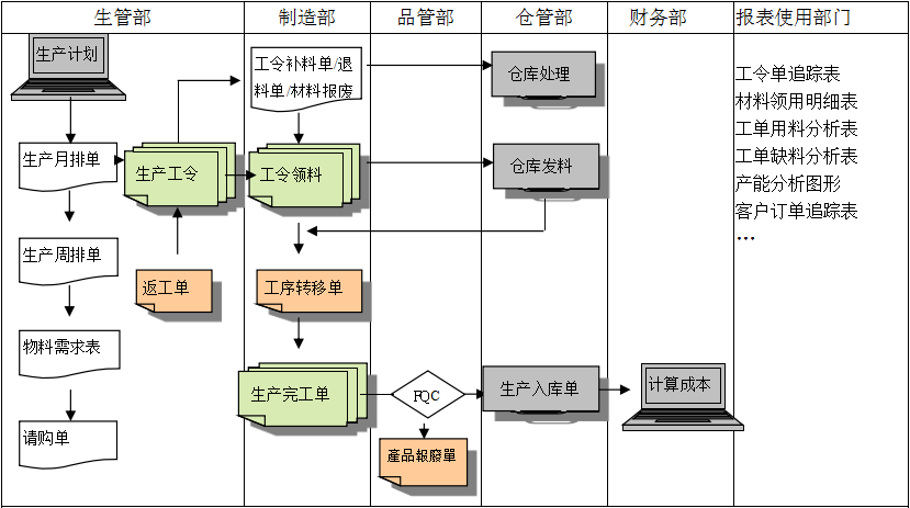 生產制造ERP系統具有哪些功能?