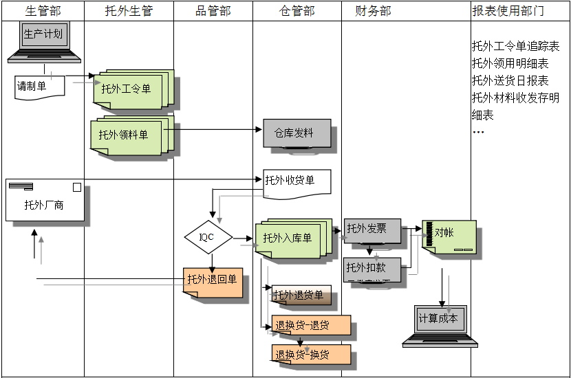 ERP系統給企業內部控制帶來哪些影響及風險?