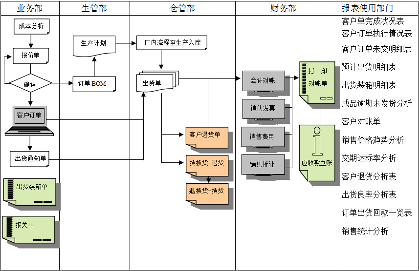 生產控制管理模塊的細分