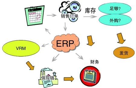 企業引入ERP系統是必然趨勢