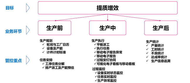 提質增效