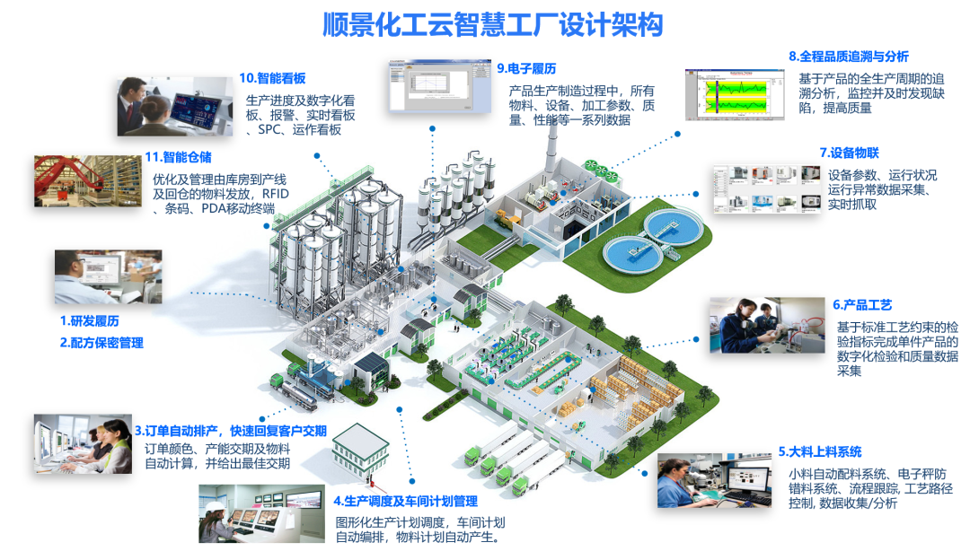 順景化工云智慧工廠設計架構