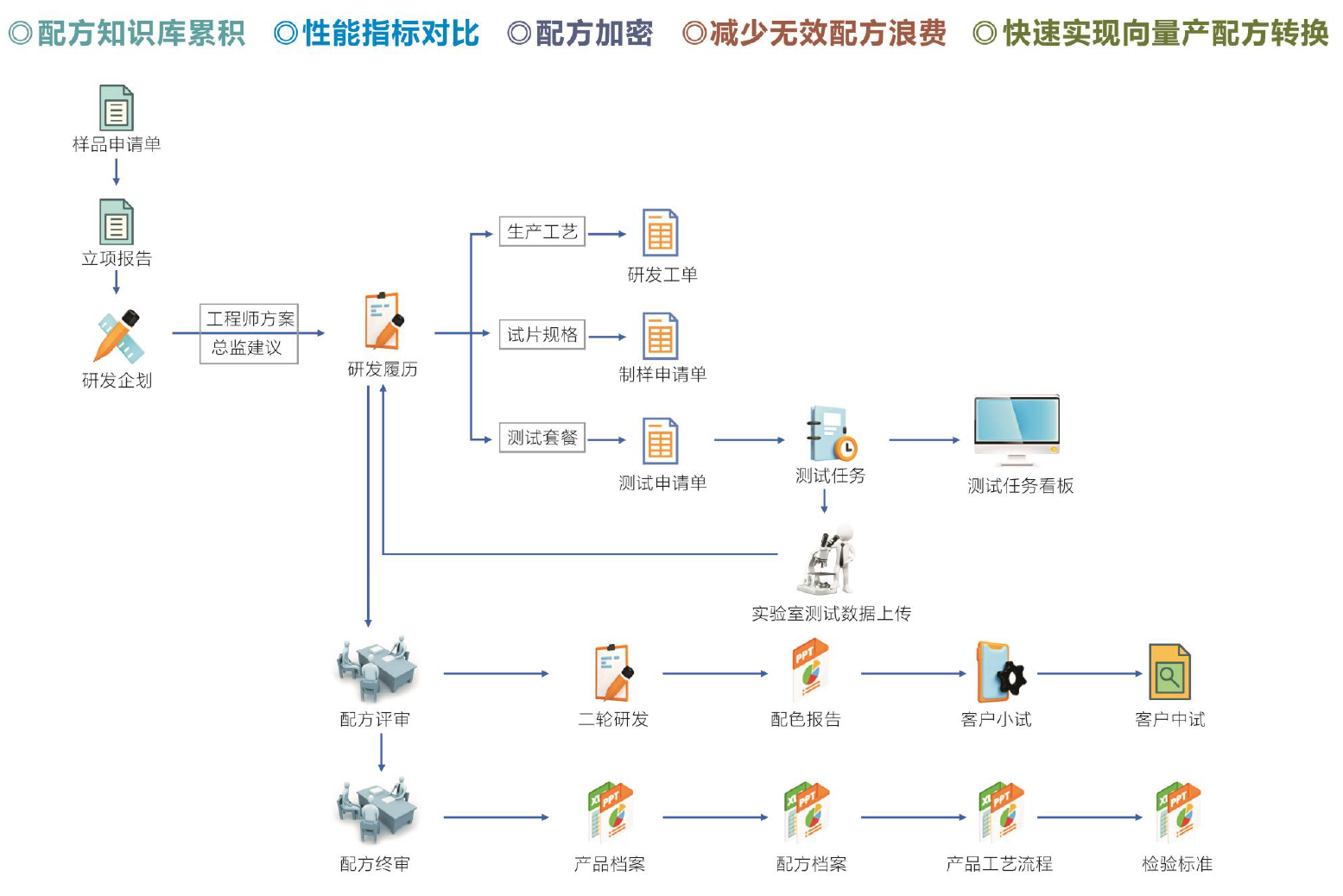 研發履歷-配方保密功能簡介